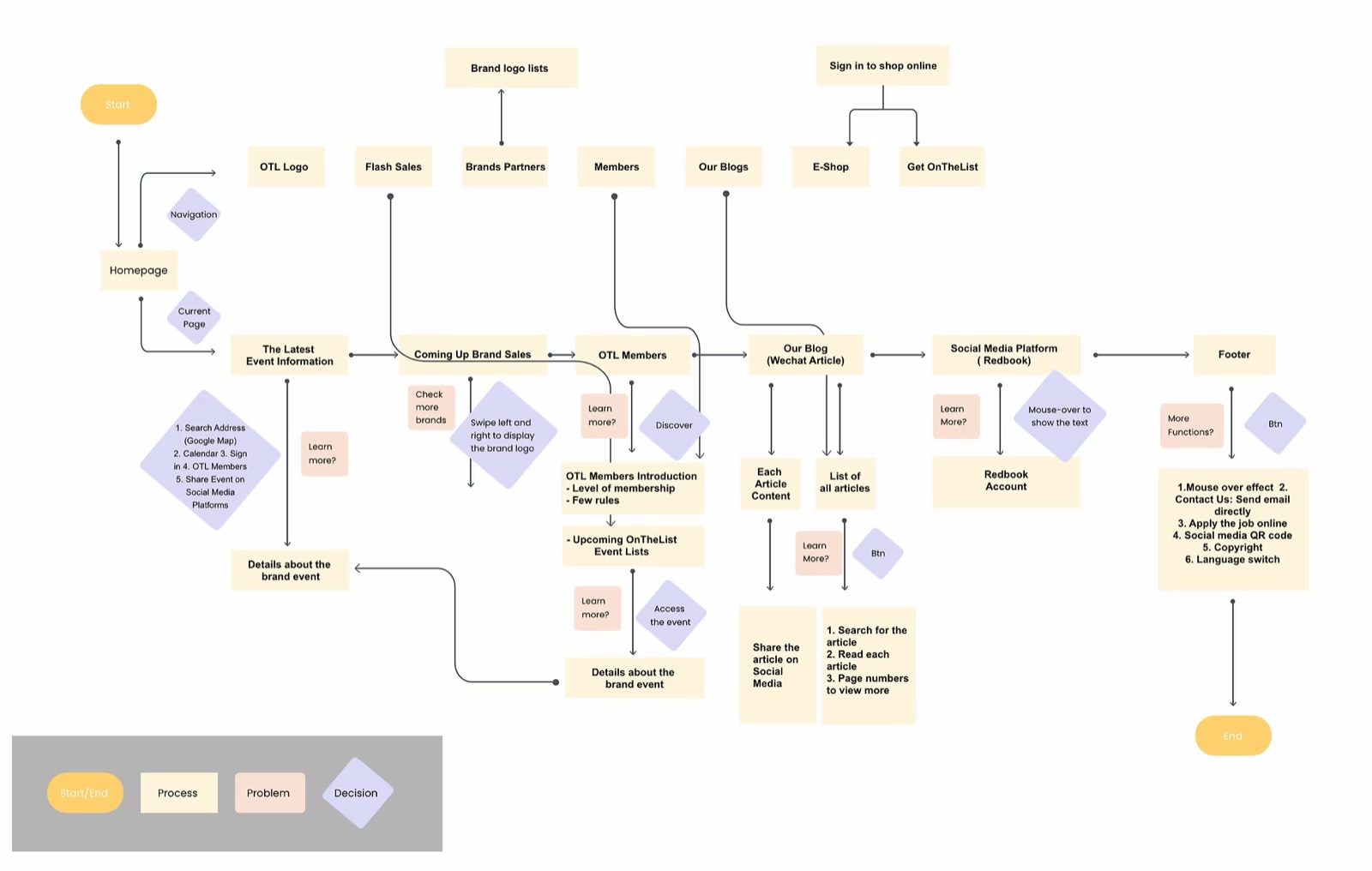 User Flow Diagram
